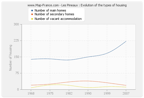 Les Pineaux : Evolution of the types of housing